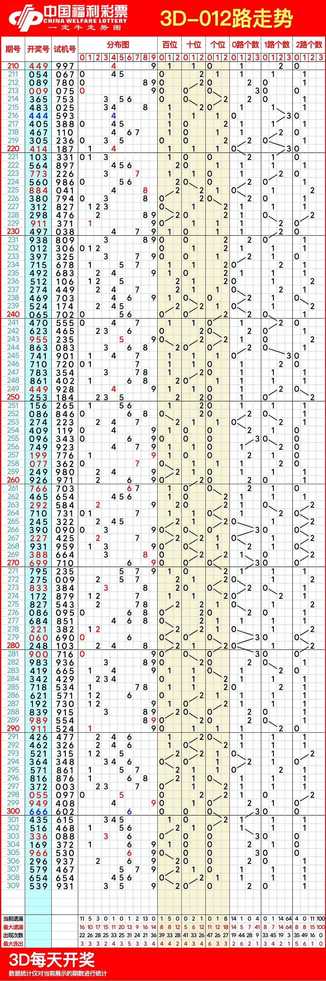 详细阅读:3d走势图新版17500(3d走势图17500综合版) 3d走势图新版17500(3d走势图17500综合版)
