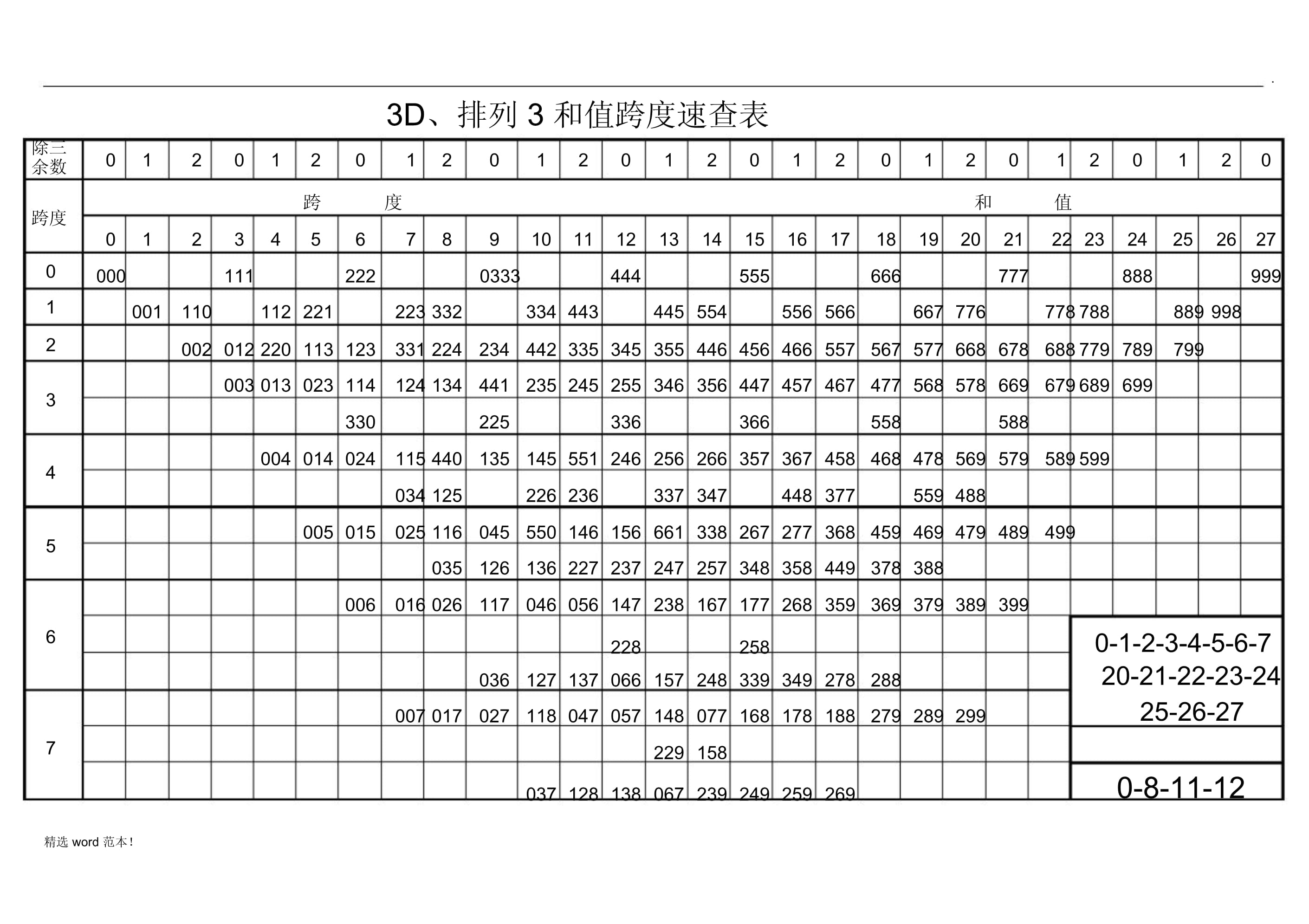 详细阅读:3d和值跨度(3d和值跨度表图片全图) 3d和值跨度(3d和值跨度表图片全图)